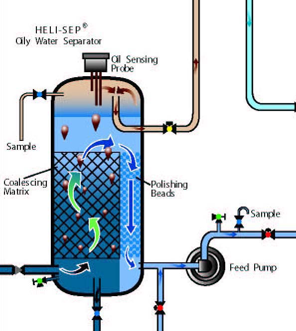 Compass-HeliSep-Oily-Water-Separator