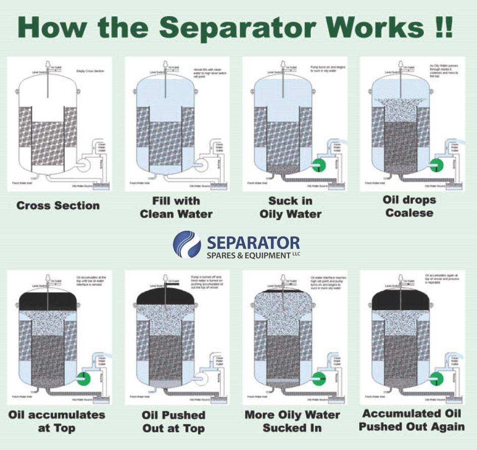 how-BOSS-oily-water-separator-works