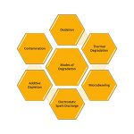 oil-degradation-modes