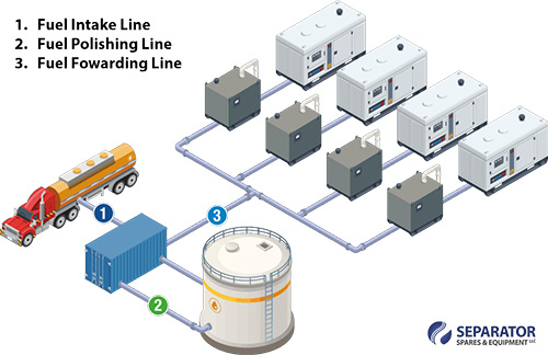 bulk-fuel-filtration-system-data-centers