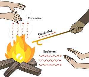 mechanisms-of-heat-transfer