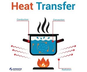 Mechanisms of Heat Transfer: Industrial Guide to Conduction, Convection, and Radiation
