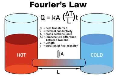 thermal-conduction-explanation-fouriers-law